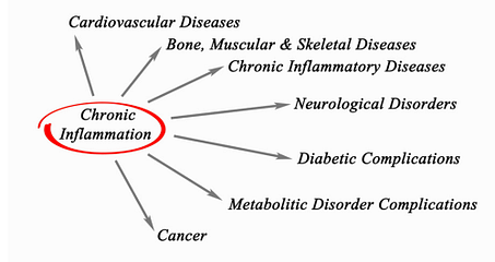 chronic inflammation