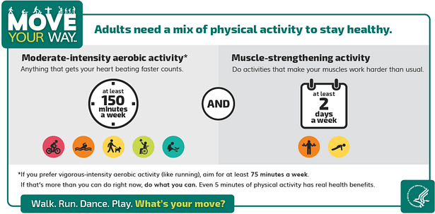 Move your way graphic showing adults need at least 150 minutes of moderate intensity activity and at least 2 days a week of muscle-strengthening activity